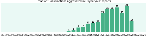 Could Oxybutynin cause Hallucinations aggravated? Could Oxybutynin cause Hallucinations aggravated?